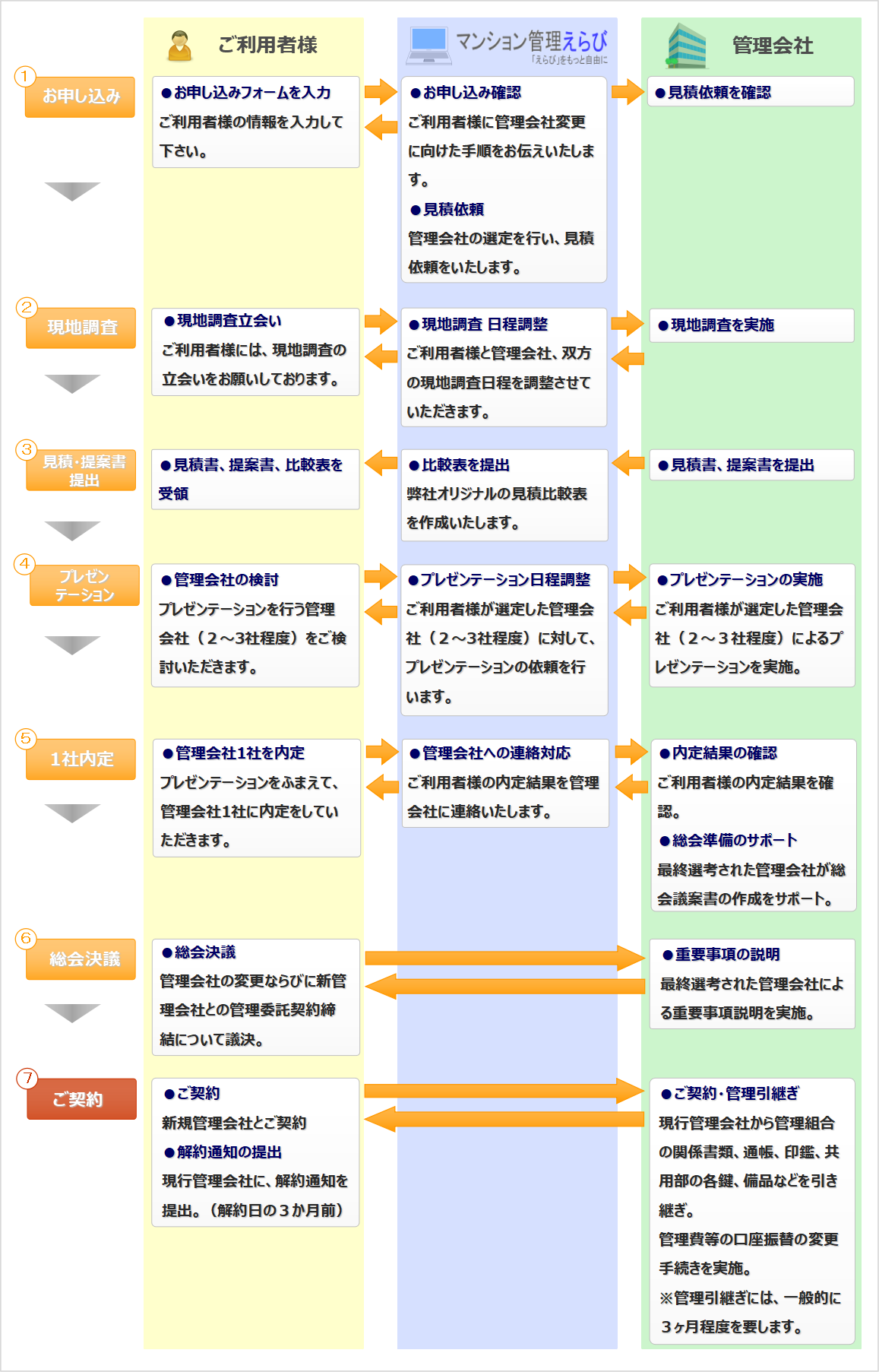管理会社変更の流れ