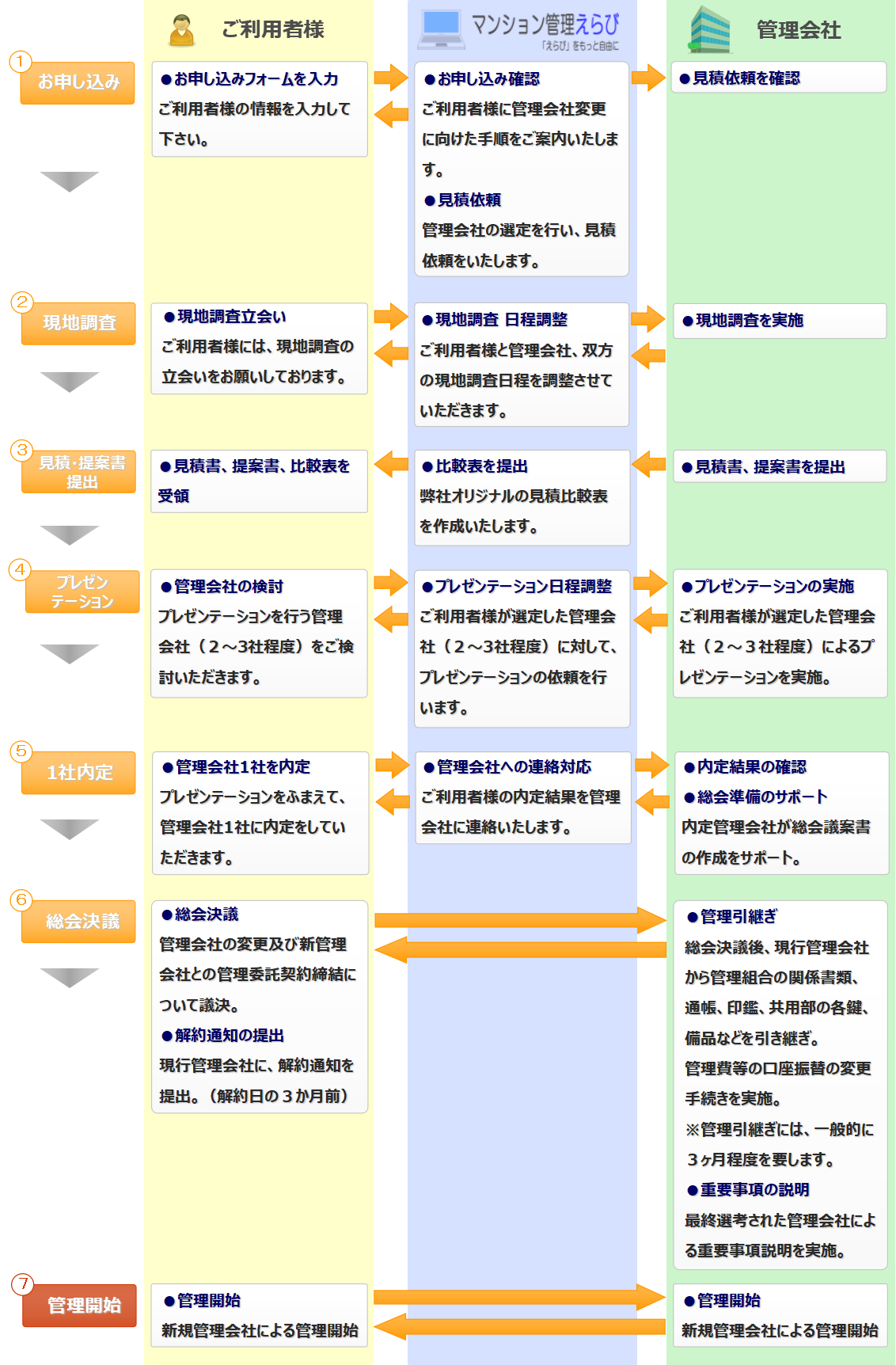 管理会社変更の流れ