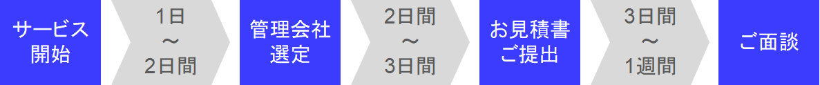 見積り提出までの流れ(賃貸オーナー)