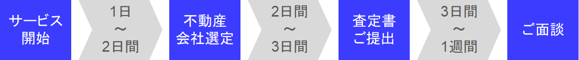 査定書提出までの流れ