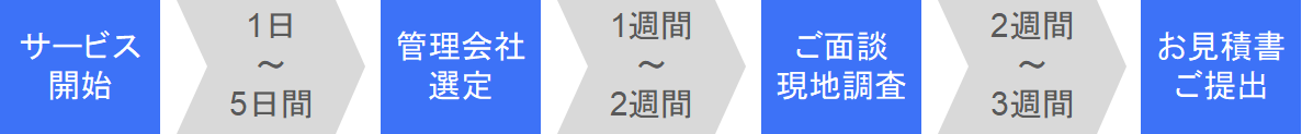 見積りご提出までの流れ(管理組合)