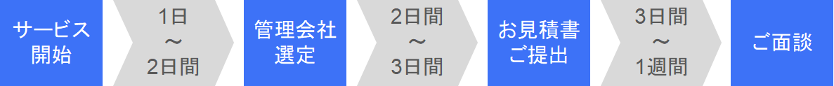 見積り提出までの流れ(賃貸オーナー)